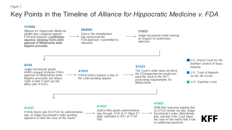 Figure 1 - Key Points in the Timeline of Alliance for Hippocratic Medicine v. FDA