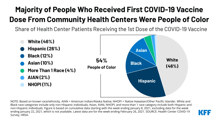 Majority of people who received their first dose from a community health center were people of color