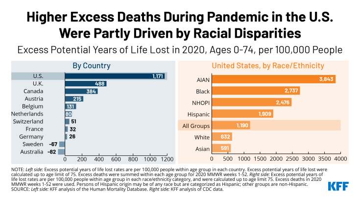 During pandemic, higher premature excess deaths in the US compared to peer countries partly driven by racial disparities